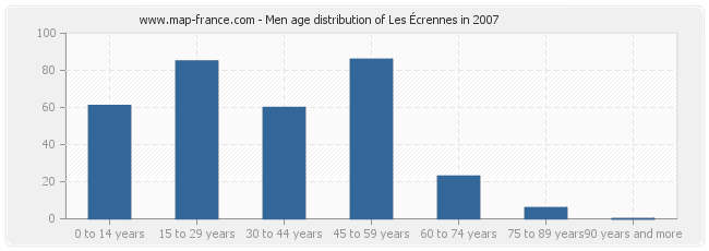 Men age distribution of Les Écrennes in 2007